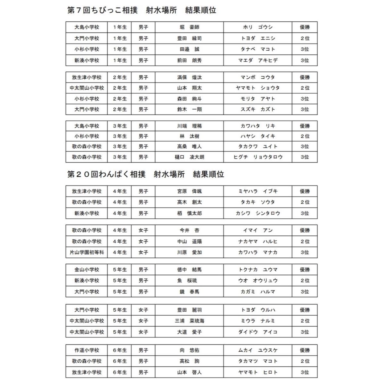 わんぱく相撲結果